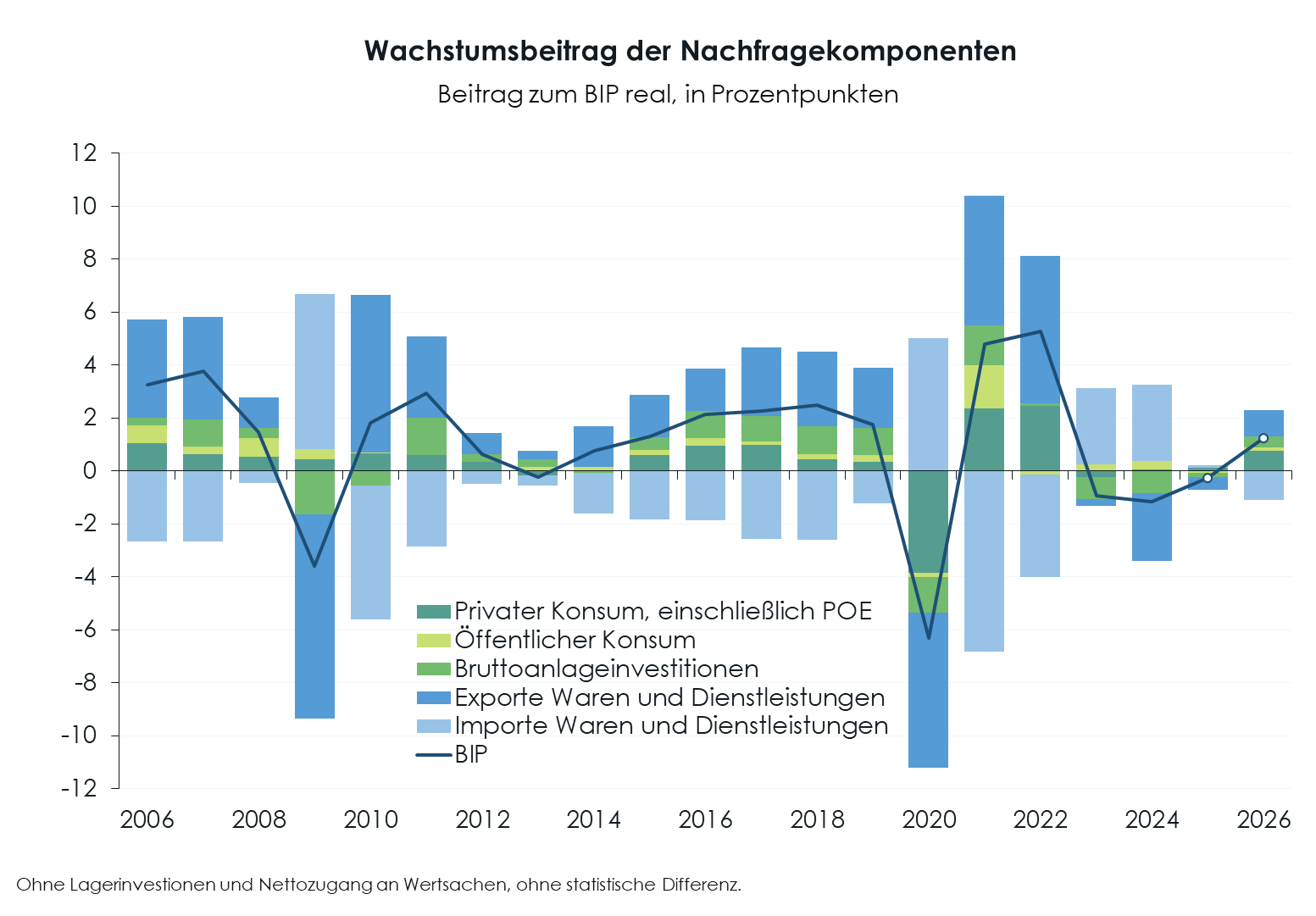 WIFO-Konjunkturberichterstattung Prognose b Wachstumsbeitraege Verwendung