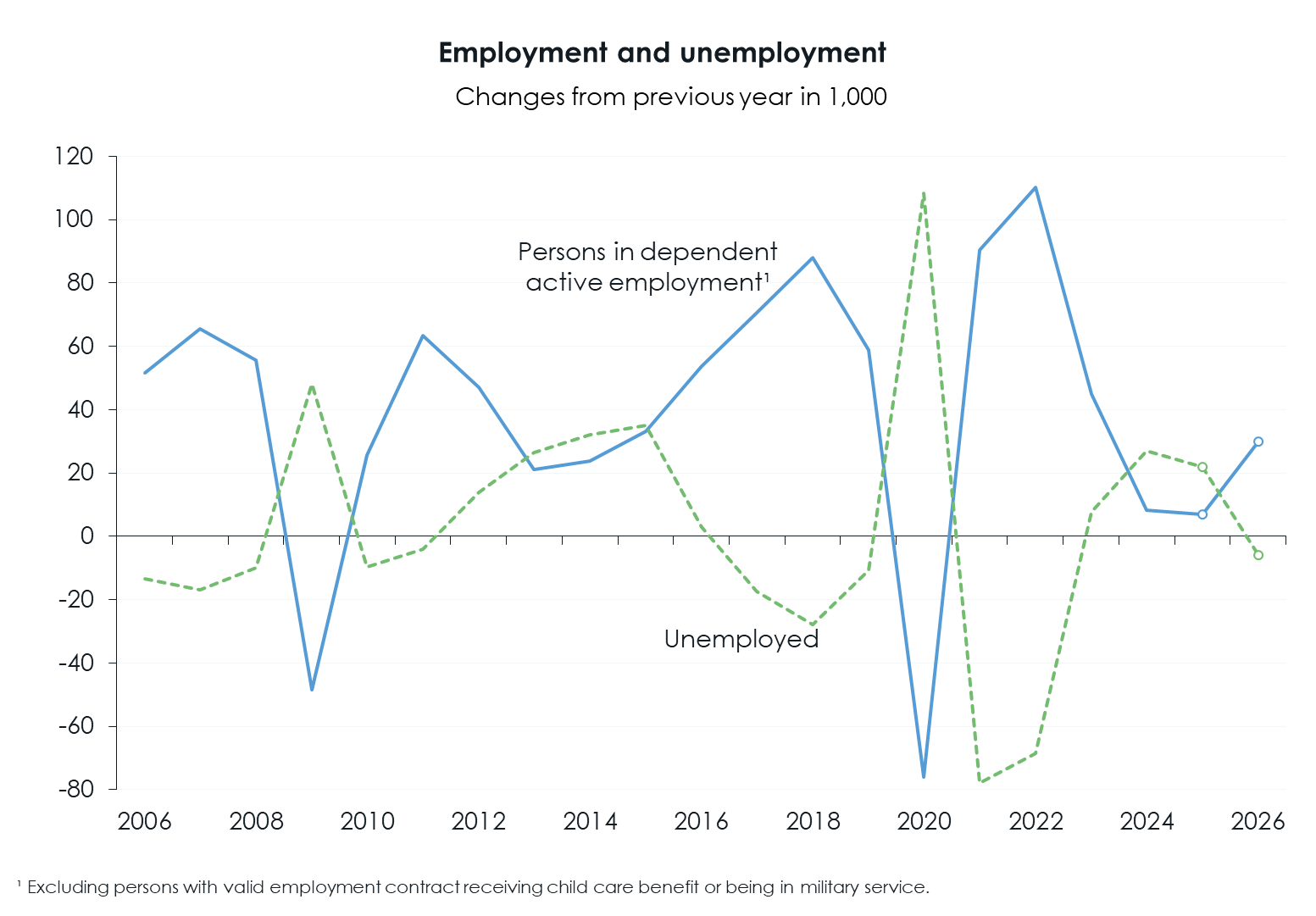 WIFO-BusinessCycleAnalysis Forecast h LabourMarket