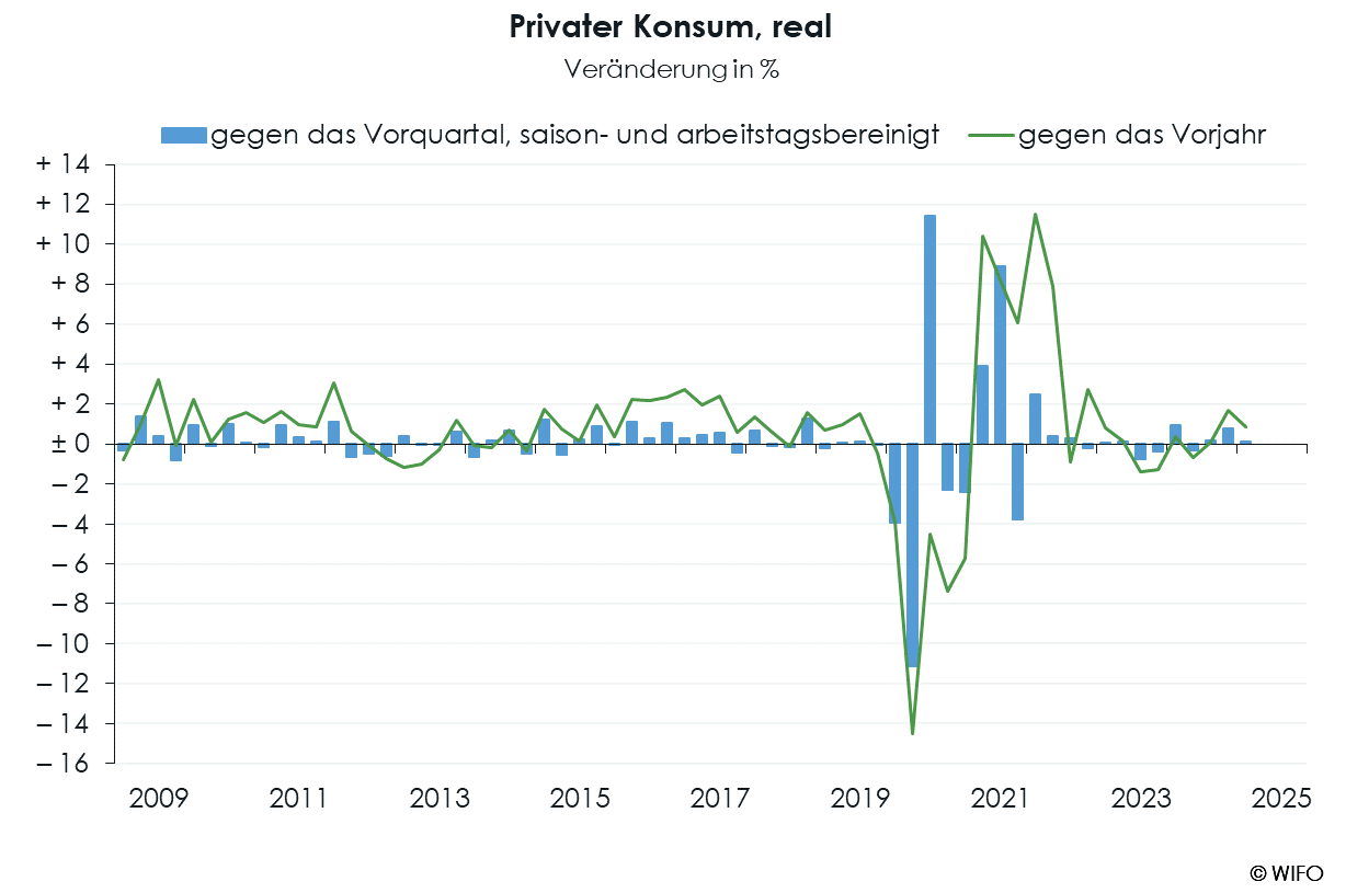 WIFO-Konjunkturberichterstattung VGR b Konsum