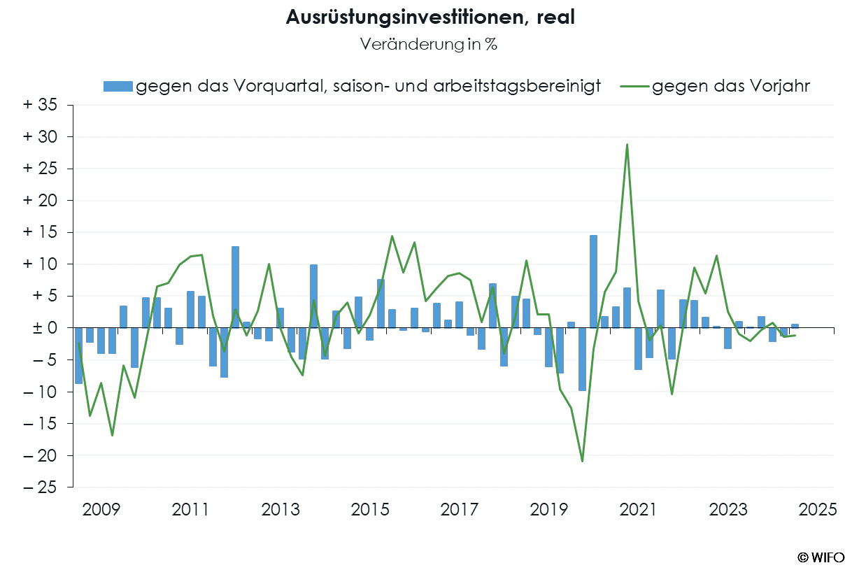 WIFO-Konjunkturberichterstattung VGR e Bauinvestitionen