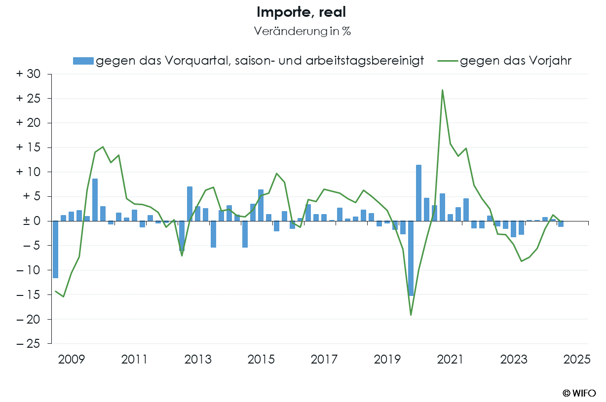 WIFO-Konjunkturberichterstattung VGR g Importe