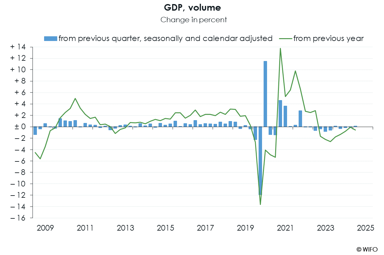 WIFO-BusinessCycleAnalysis QNA a GDP
