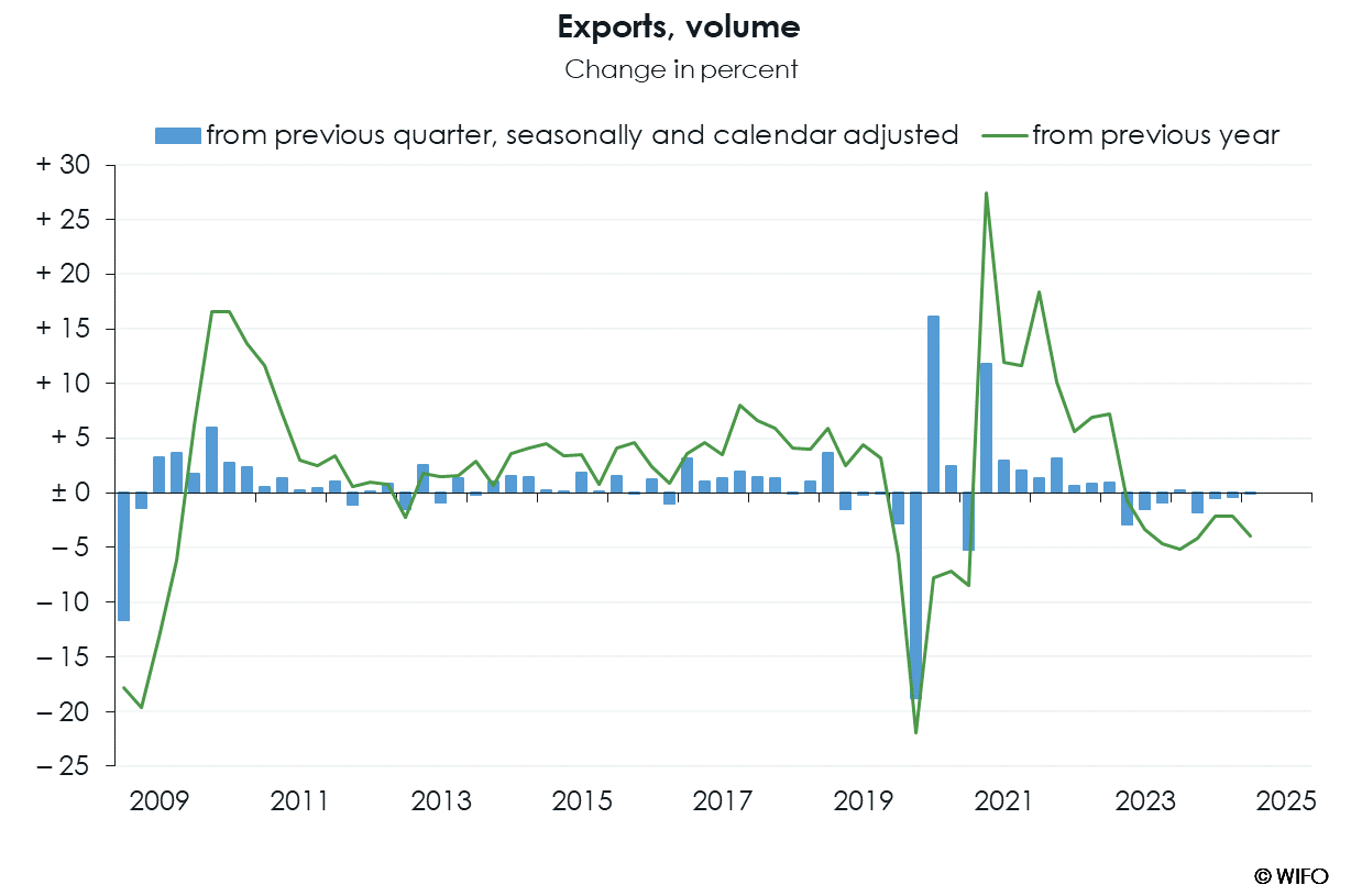 WIFO-BusinessCycleAnalysis QNA f Exports